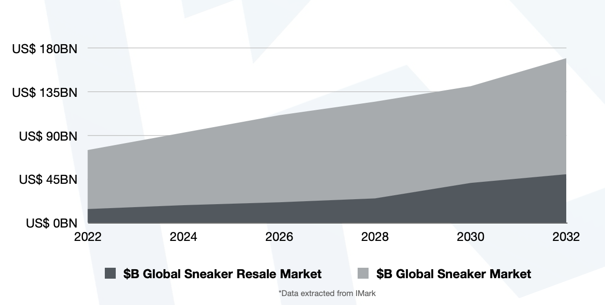 Market growth chart showing sneaker market growth from 2022 to 2032
