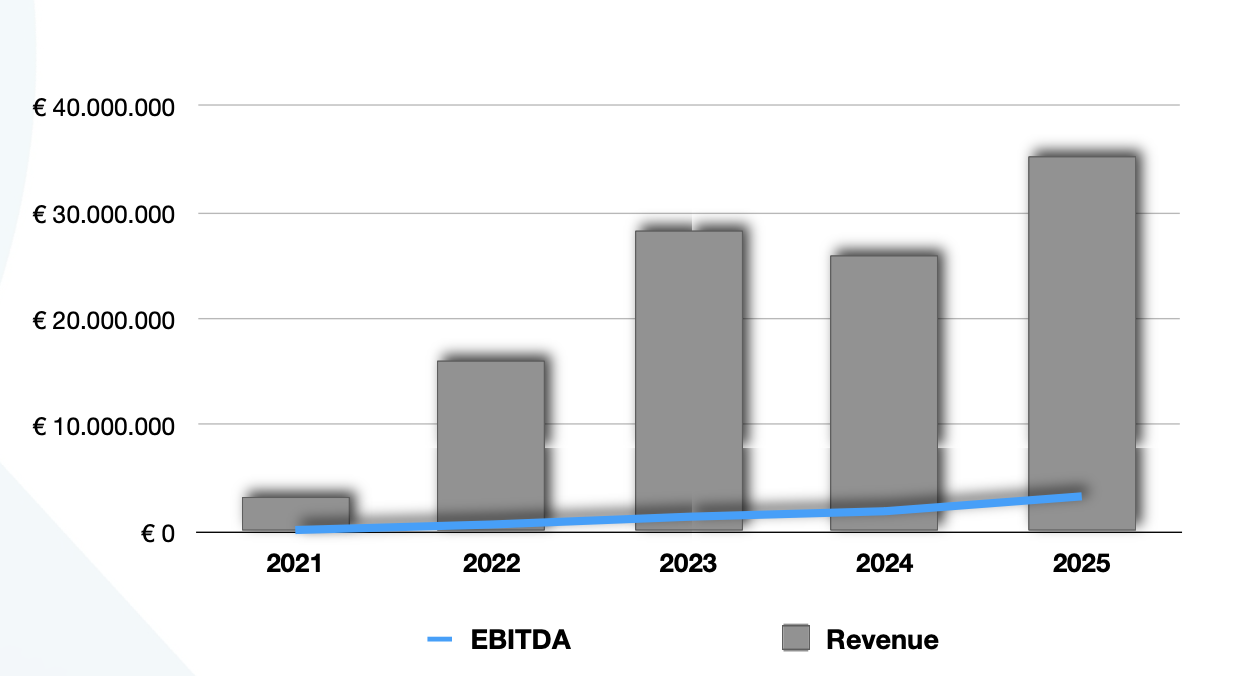 Revenue and EBITDA growth chart